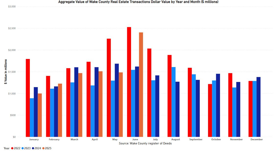 Aggregate Value of Real Estate Monthly by Year and Month - June 2025