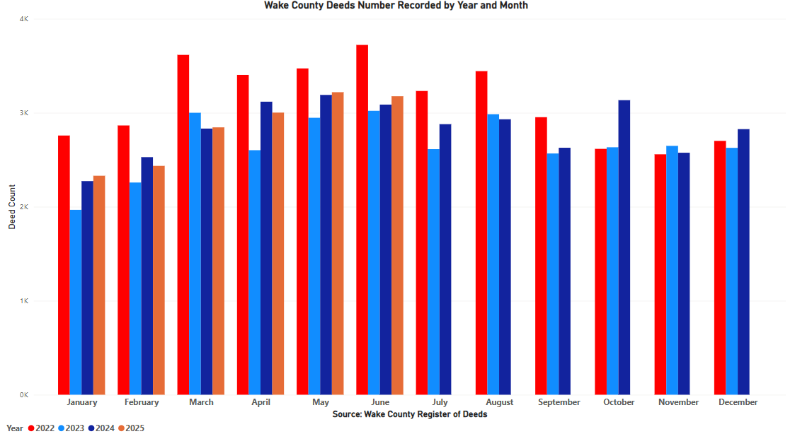 Deeds Recorded Year and Month - June 2025