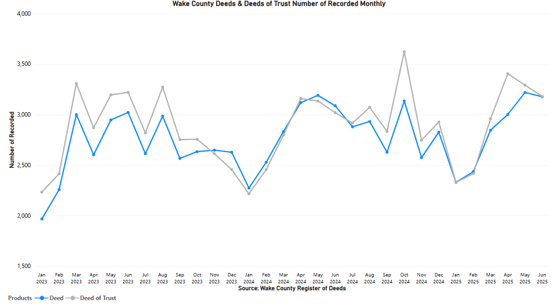Deeds and DOT's Number Recorded Monthly - June 2025