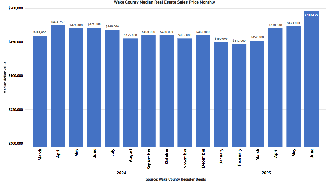Median Sales Price Monthly - June 2025