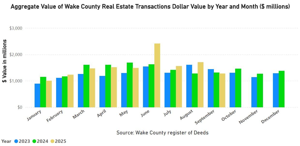 Aggregate Value of Wake County Real Estate Transactions Dollar Value by Year and Month Millions 20250930