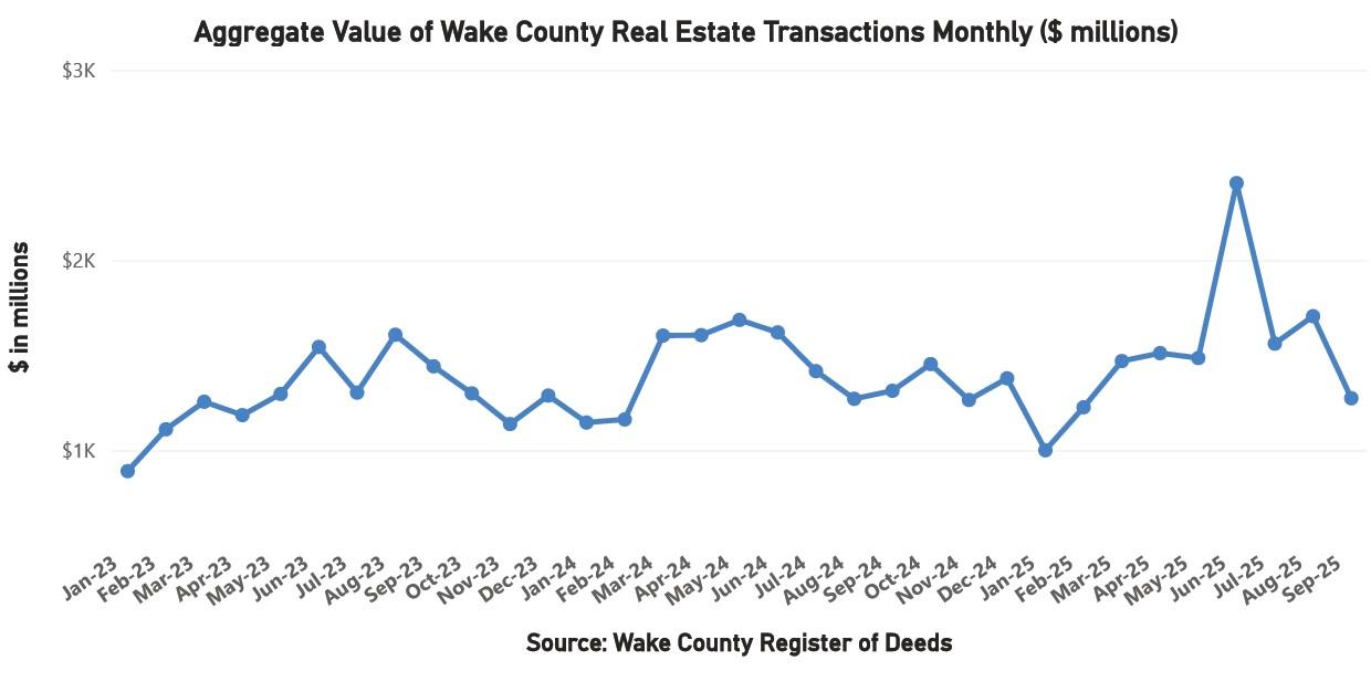 Aggregate Value of Wake County Real Estate Transactions Monthly Millions 20250930