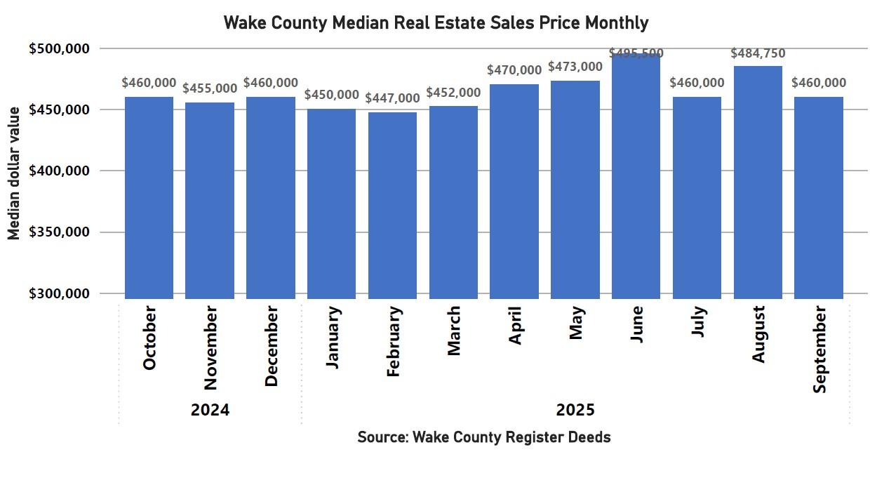 Median Real Estate Sales Price Monthly 20250930