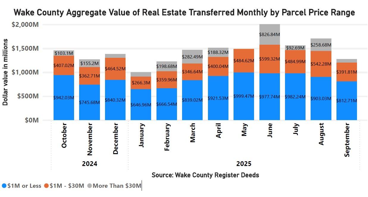 Wake County Aggregate Value of Real Estate Transferred Monthly by Parcel Price Range 20250930