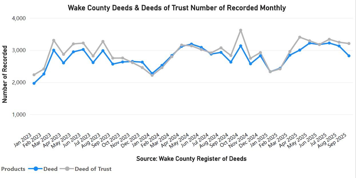 Wake County Deeds & Deeds of Trust Number of Recorded Monthly 20250930