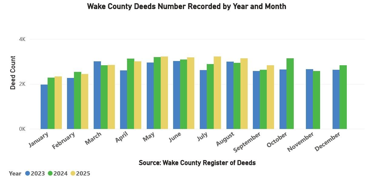 Wake County Deeds Number Recorded by Year and Month 20250930