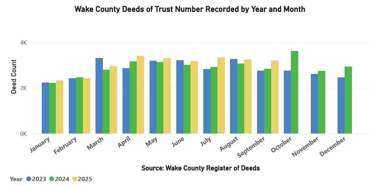 Wake County Deeds of Trust Number Recorded by Year and Month 20250930