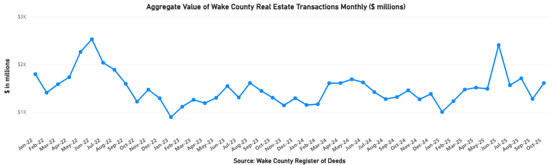 Aggregate Value of Real Estate Monthly - October 2025