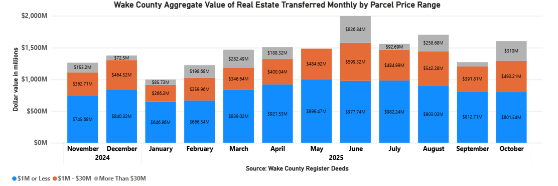 Aggregate Value of Real Estate Monthly by Parcel Price - September 2025