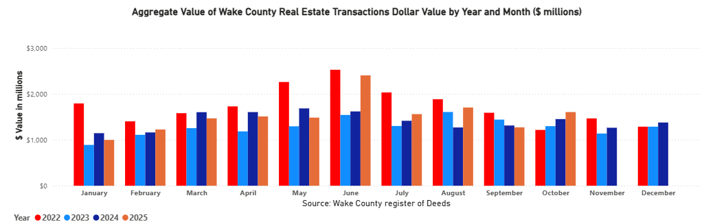 Aggregate Value of Real Estate Monthly by Year and Month - October 2025