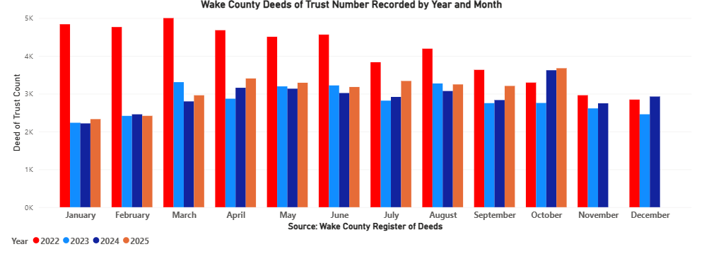 DOTs Number Recorded by Year and Month - October 2025