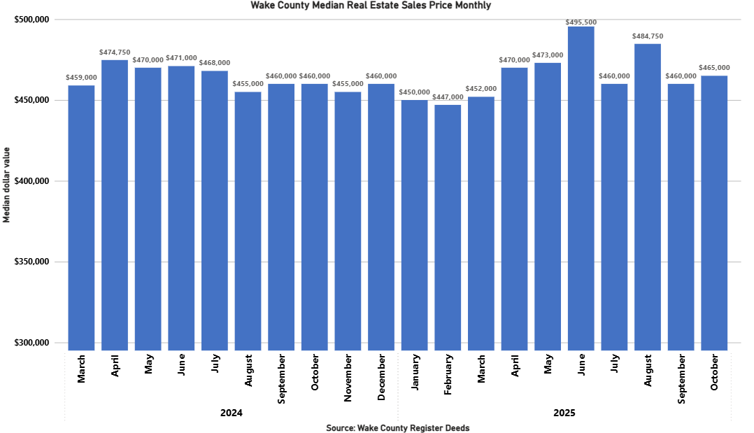 Median Sales Price Monthly - October 2025