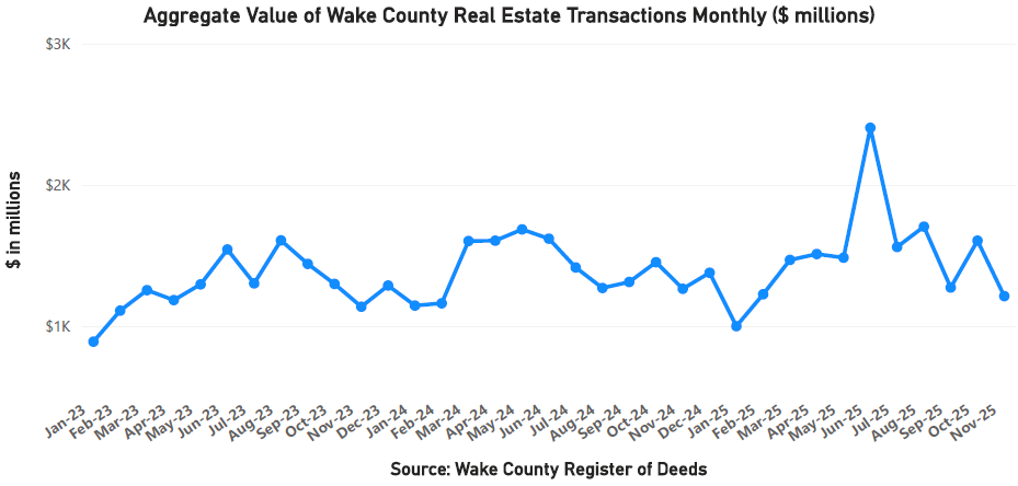 Aggregate Value of Real Estate Monthly - November 2025