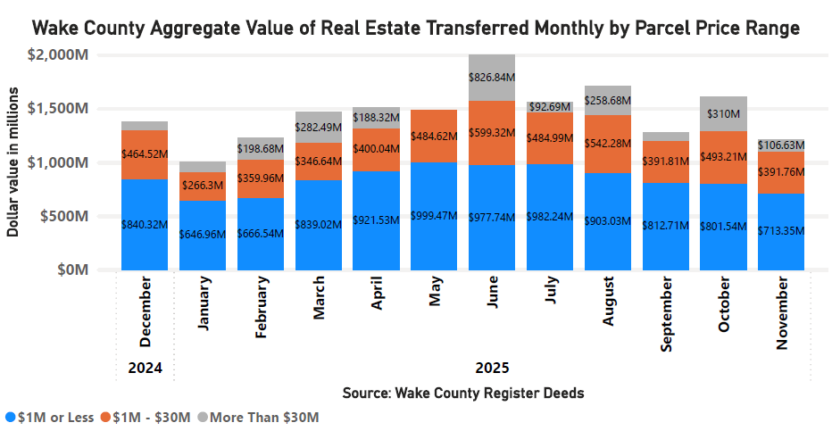 Aggregate Value of Real Estate Monthly by Parcel Price - November 2025