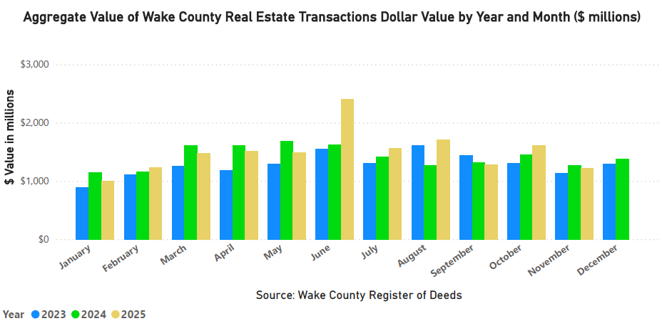 Aggregate Value of Real Estate Monthly by Year and Month - November 2025