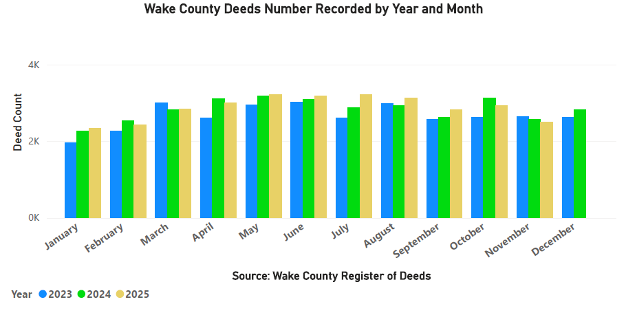 Deeds Recorded Year and Month - November 2025