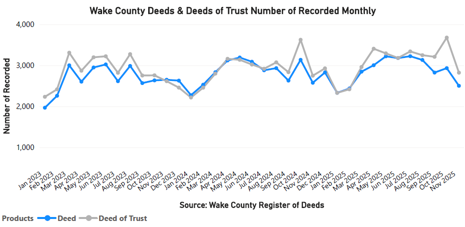Deeds and DOT's Number Recorded Monthly - November 2025