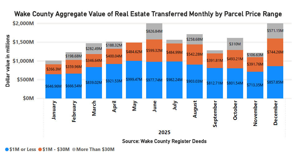 Aggregate Value of Real Estate Monthly by Parcel Price - December 2025