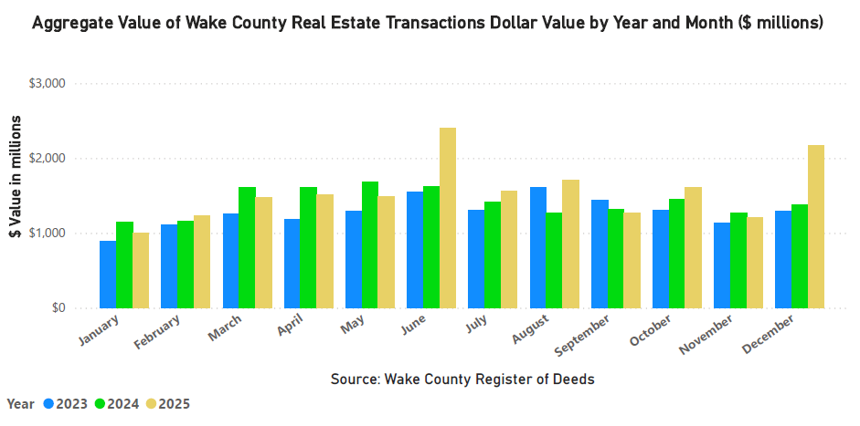 Aggregate Value of Real Estate Monthly by Year and Month - December 2025
