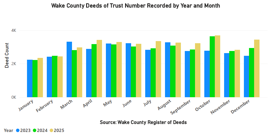 DOTs Number Recorded by Year and Month - December 2025