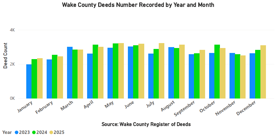 Deeds Recorded Year and Month - December 2025