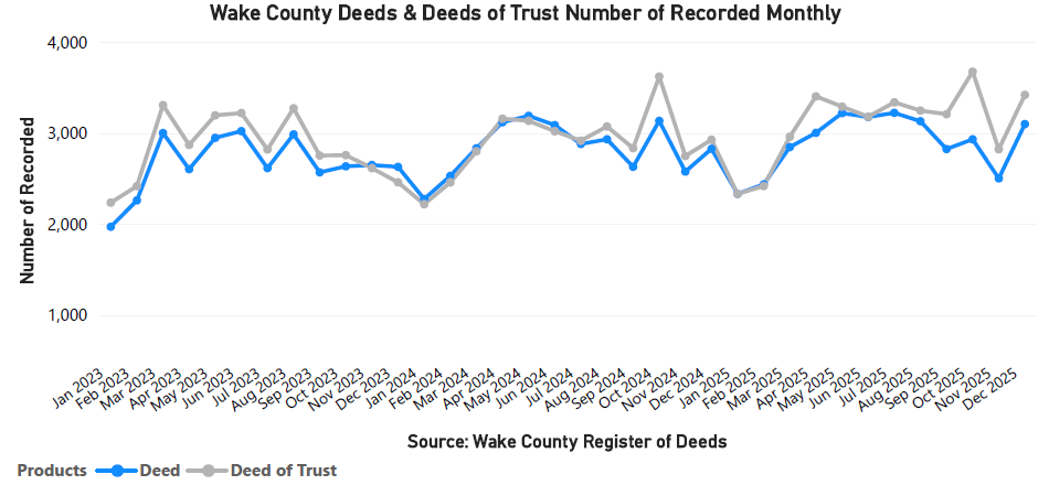 Deeds and DOT's Number Recorded Monthly - December 2025