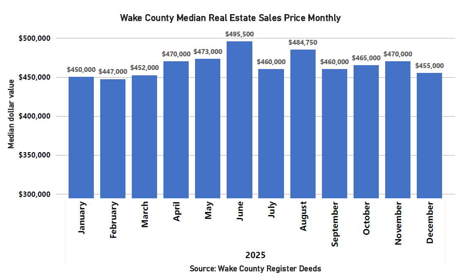 Median Sales Price Monthly - December 2025