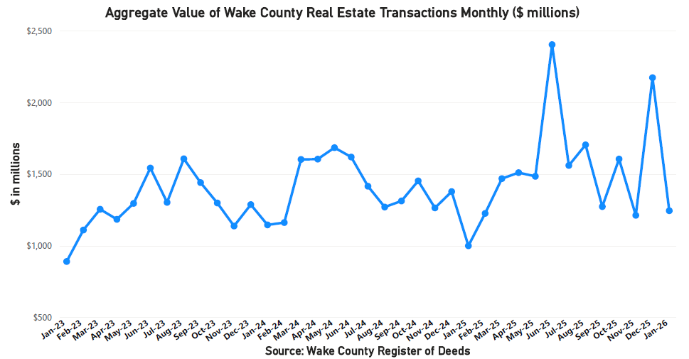 Aggregate Value of Real Estate Monthly - January 2026