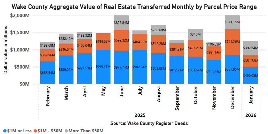 Aggregate Value of Real Estate Monthly by Parcel Price - January 2026