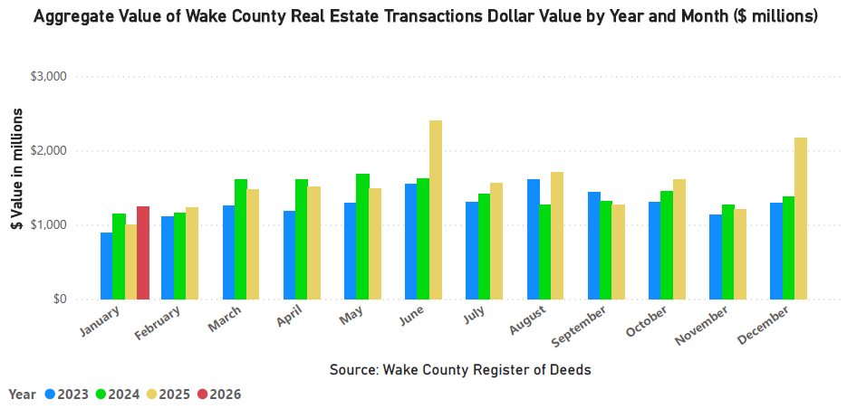 Aggregate Value of Real Estate Monthly by Year and Month - January 2026