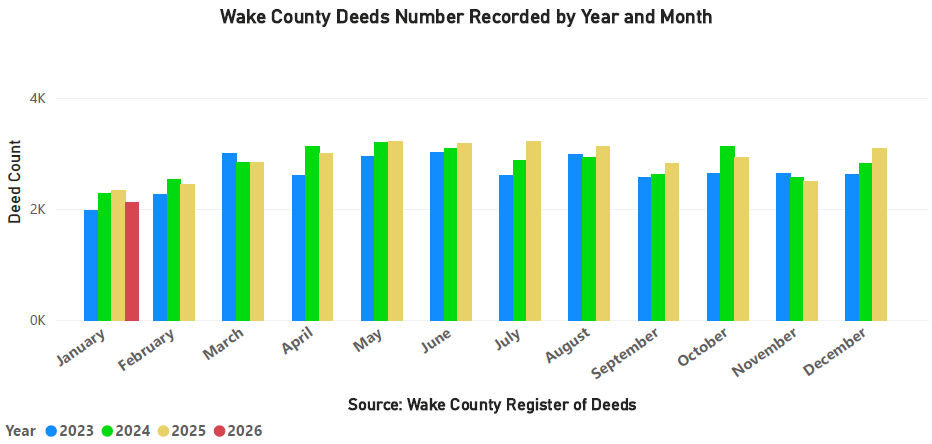 Deeds Recorded Year and Month - January 2026