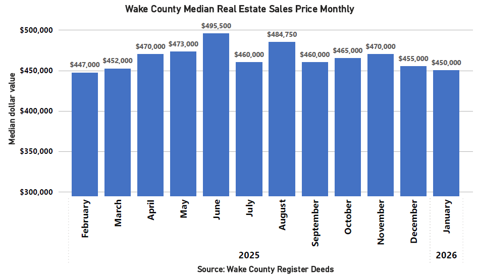 Median Sales Price Monthly - January 2026