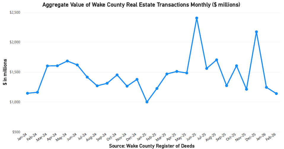 Aggregate Value of Real Estate Monthly - February 2026