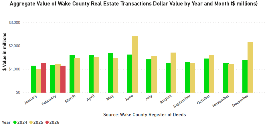 Aggregate Value of Real Estate Monthly by Year and Month - February 2026