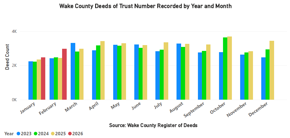 DOTs Number Recorded by Year and Month - February 2026