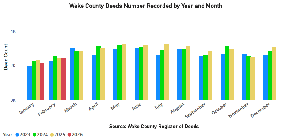 Deeds Recorded Year and Month - February 2026