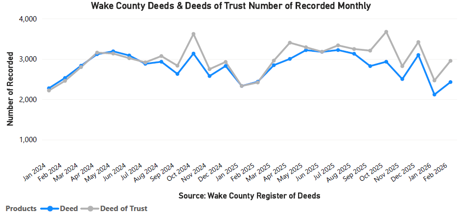 Deeds and DOT's Number Recorded Monthly - February 2026