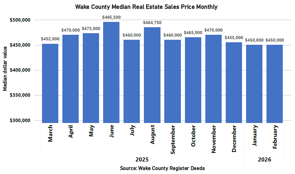 Median Sales Price Monthly - February 2026
