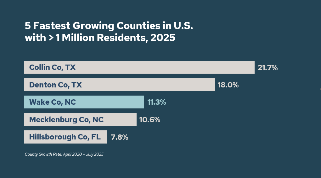 Graph showing fastest growing counties