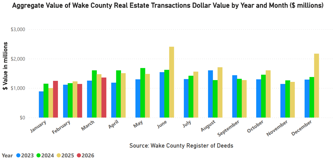 Aggregate Value of Wake County Real Estate Transactions Dollar Value by Year and Month