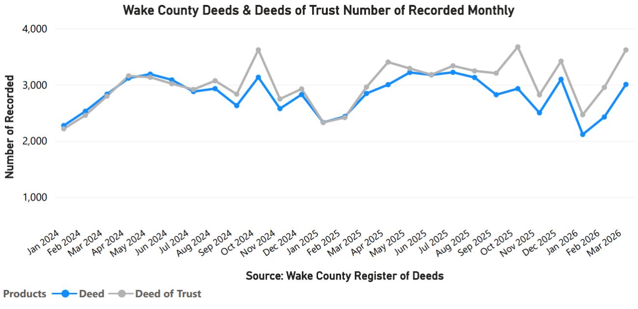 Wake County Deeds & Deeds of Trust Number of Recorded Monthly