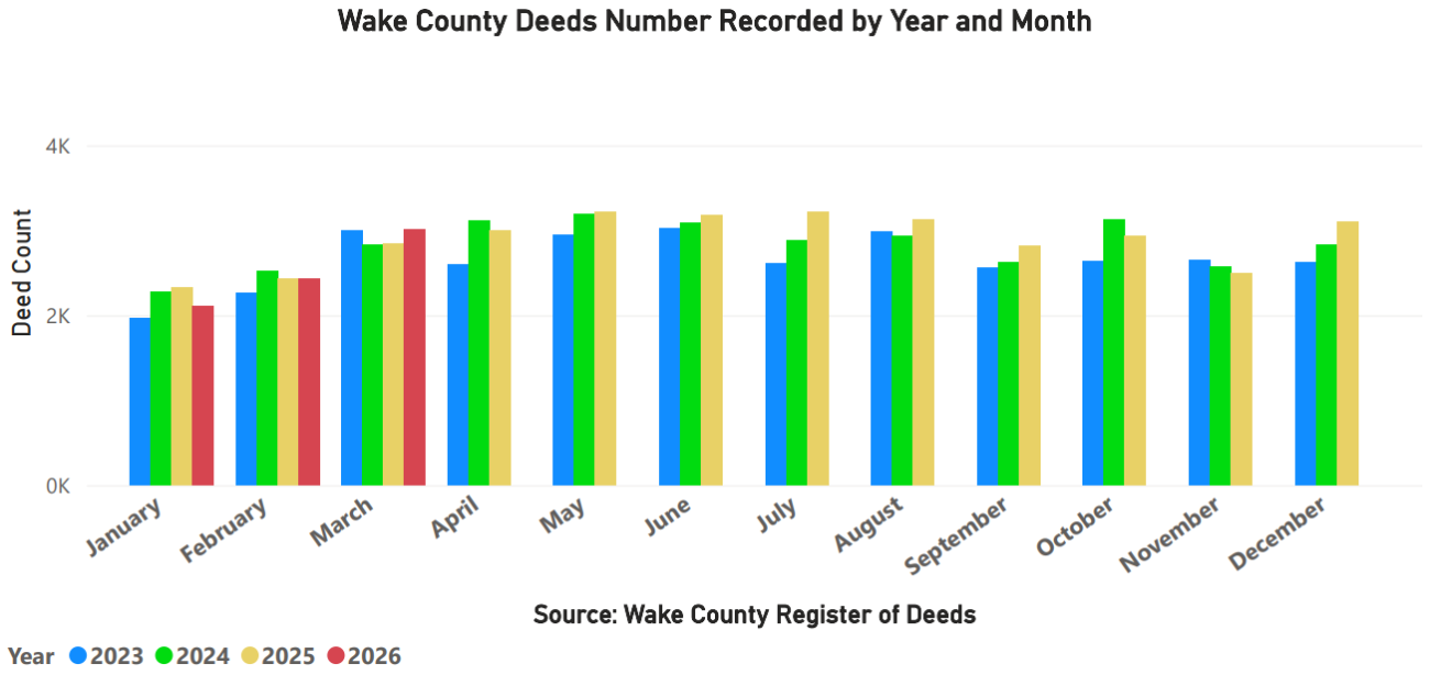 Wake County Deeds Number Recorded by Year and Month