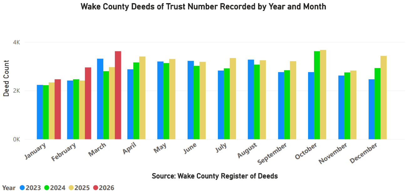 Wake County Deeds of Trust Number Recorded by Year and Month
