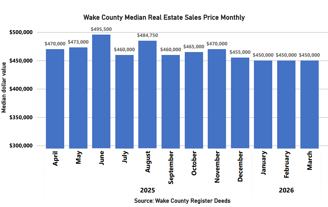 Wake County Median Real Estate Sales Price Monthly