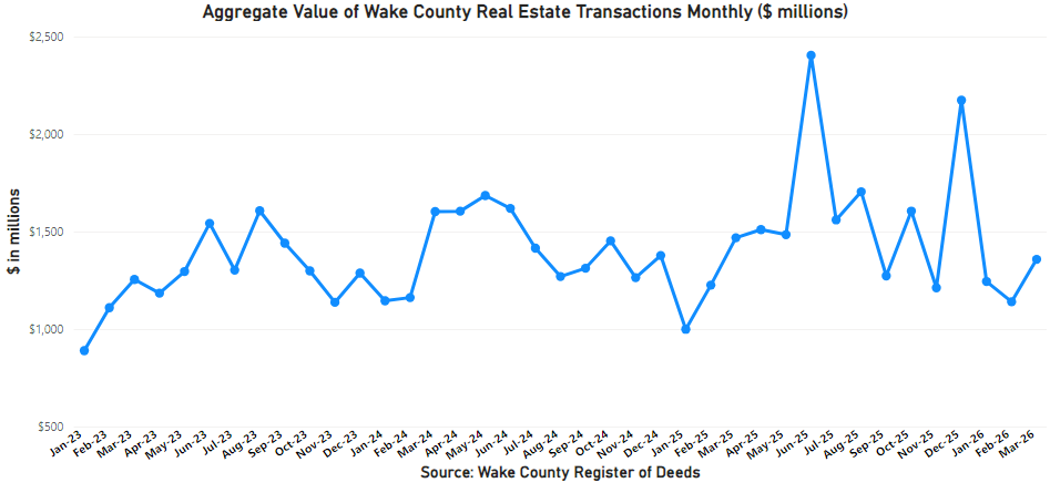 Aggregate Value of Wake County Real Estate Transactions Monthly