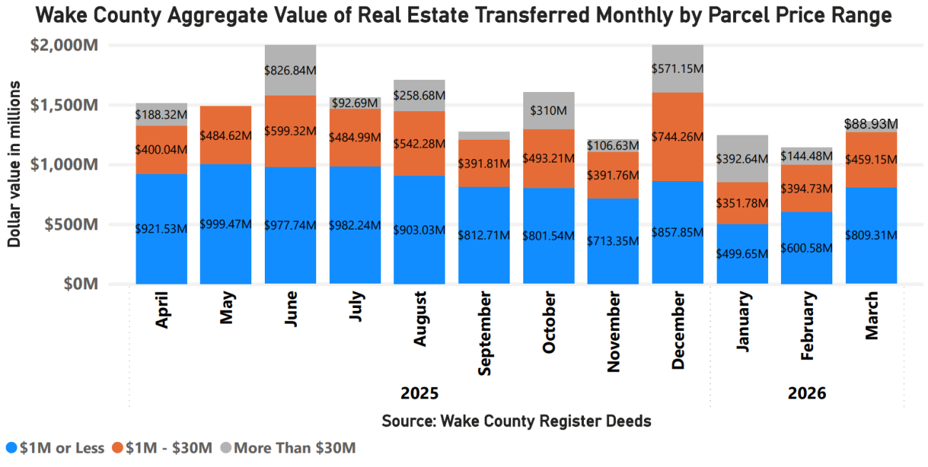 Wake County Aggregate Value of Real Estate Transferred Monthly by Parcel Price Range 20250930Wake County Aggregate Value of Real Estate Transferred Monthly by Parcel Price Range