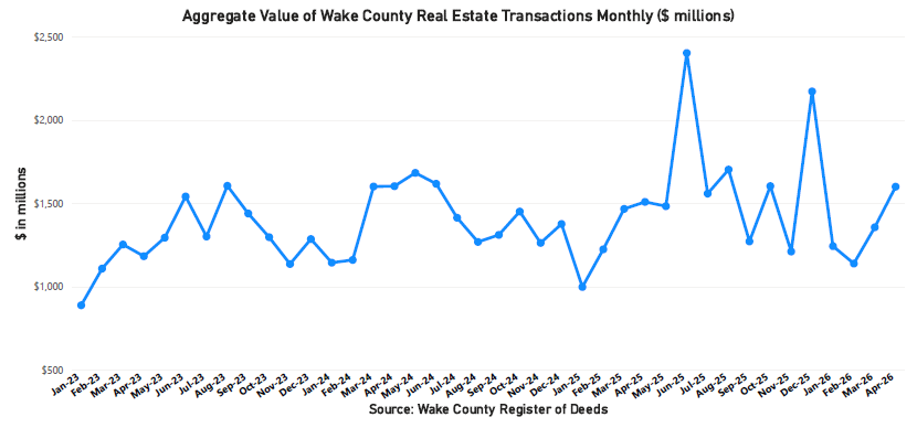 Aggregate Value of Real Estate Monthly - April 2026