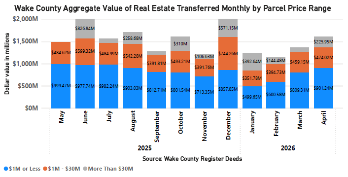 Aggregate Value of Real Estate Monthly by Parcel Price - April 2026