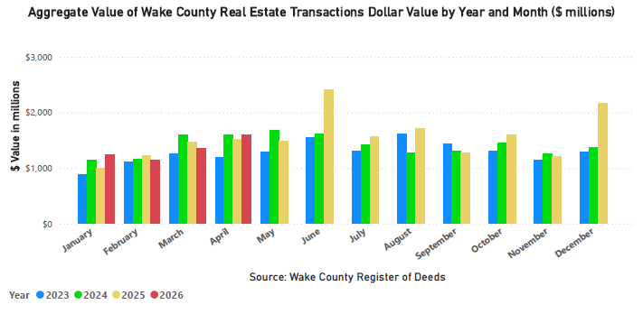 Aggregate Value of Real Estate Monthly by Year and Month - April 2026