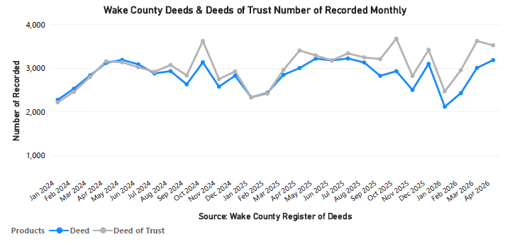 Deeds and DOT's Number Recorded Monthly - April 2026